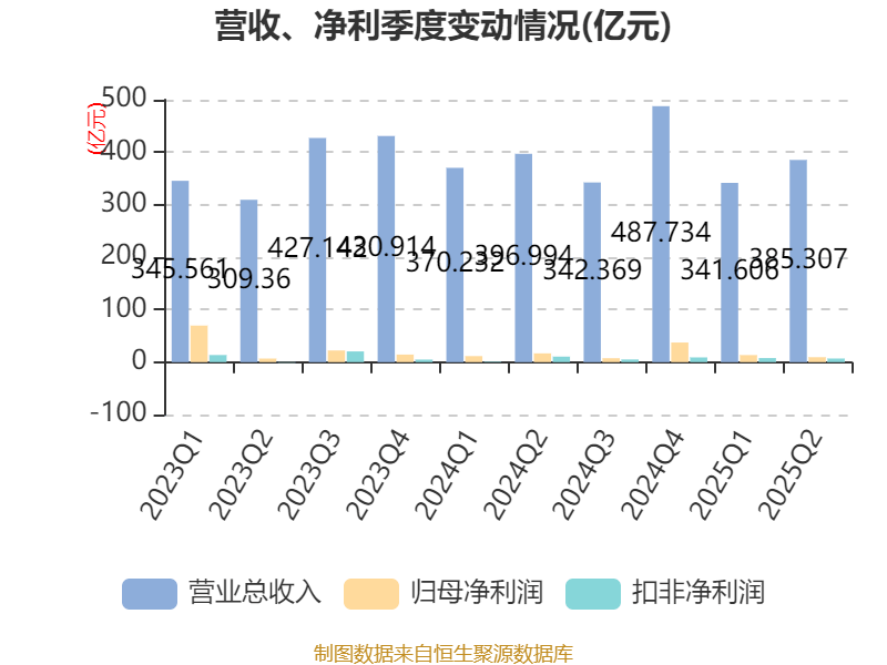 長(zhǎng)安汽車：2025年上半年凈利潤(rùn)22.91億元 擬10派0.5元