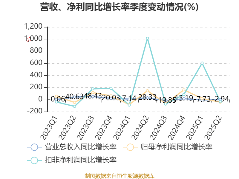 長(zhǎng)安汽車：2025年上半年凈利潤(rùn)22.91億元 擬10派0.5元