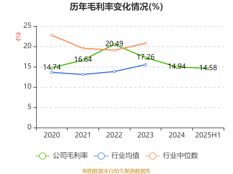 長(zhǎng)安汽車：2025年上半年凈利潤(rùn)22.91億元 擬10派0.5元