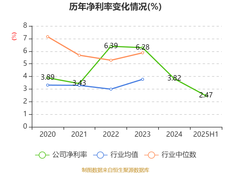 長(zhǎng)安汽車：2025年上半年凈利潤(rùn)22.91億元 擬10派0.5元