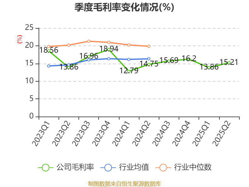 長(zhǎng)安汽車：2025年上半年凈利潤(rùn)22.91億元 擬10派0.5元