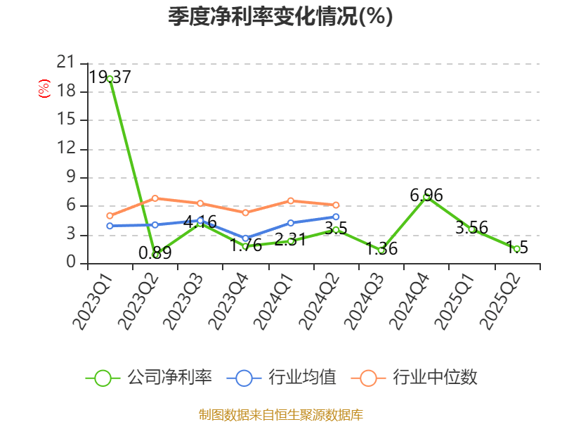 長(zhǎng)安汽車：2025年上半年凈利潤(rùn)22.91億元 擬10派0.5元