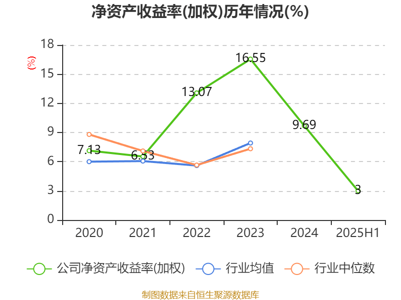 長(zhǎng)安汽車：2025年上半年凈利潤(rùn)22.91億元 擬10派0.5元