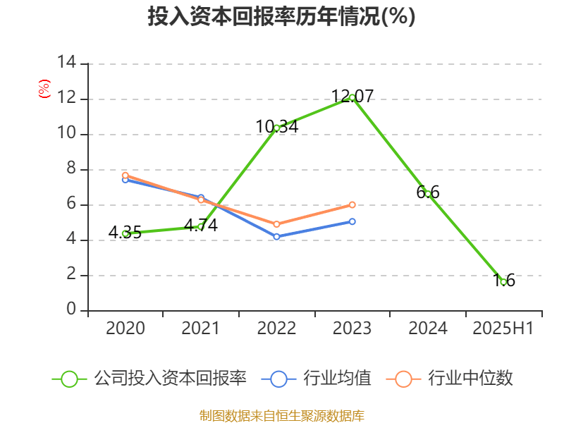長(zhǎng)安汽車：2025年上半年凈利潤(rùn)22.91億元 擬10派0.5元