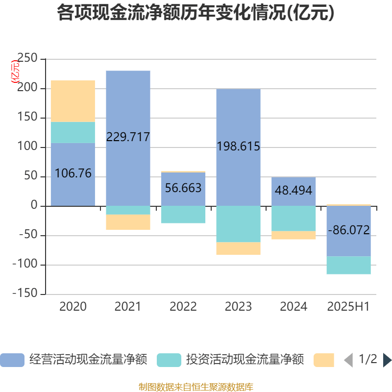 長(zhǎng)安汽車：2025年上半年凈利潤(rùn)22.91億元 擬10派0.5元