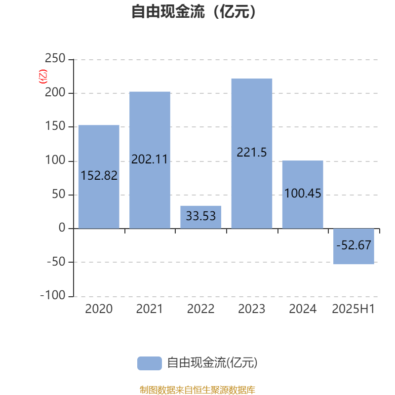 長(zhǎng)安汽車：2025年上半年凈利潤(rùn)22.91億元 擬10派0.5元
