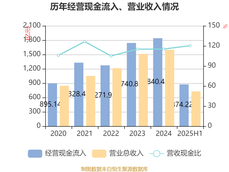 長(zhǎng)安汽車：2025年上半年凈利潤(rùn)22.91億元 擬10派0.5元