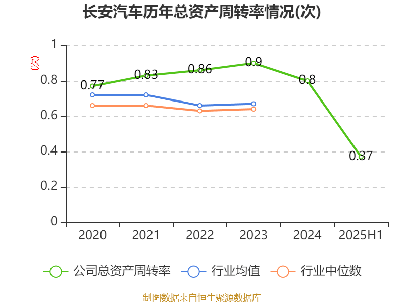 長(zhǎng)安汽車：2025年上半年凈利潤(rùn)22.91億元 擬10派0.5元