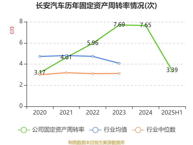 長(zhǎng)安汽車：2025年上半年凈利潤(rùn)22.91億元 擬10派0.5元