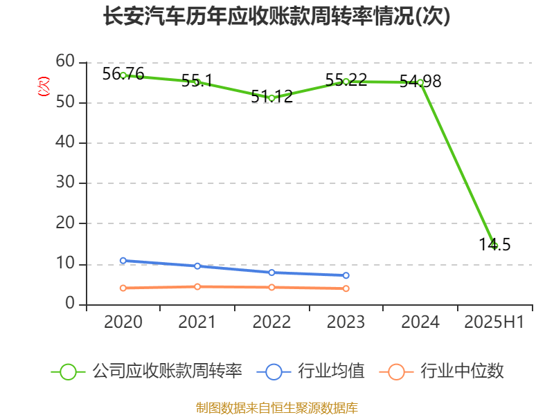 長(zhǎng)安汽車：2025年上半年凈利潤(rùn)22.91億元 擬10派0.5元