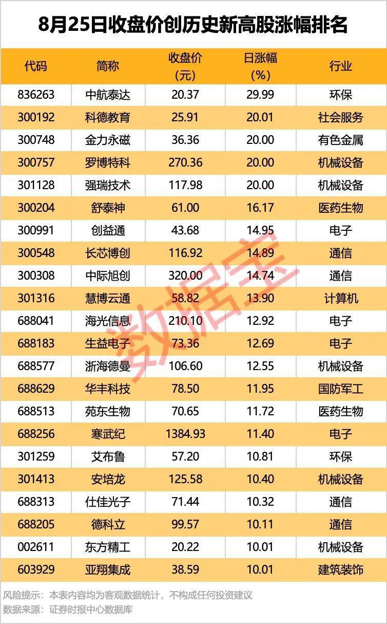 002261，業(yè)績暴增超22倍！北向資金大手筆掃貨5股！