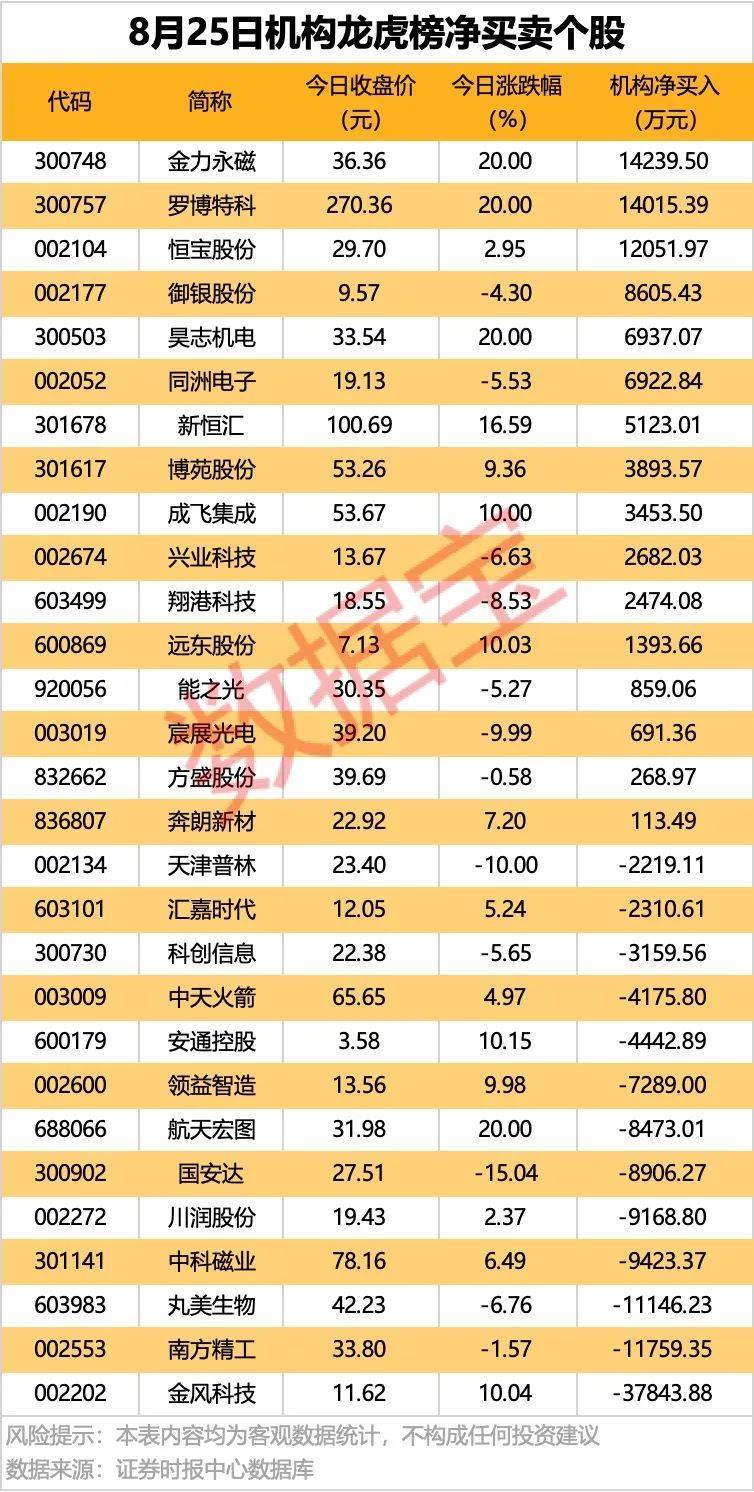 002261，業(yè)績暴增超22倍！北向資金大手筆掃貨5股！