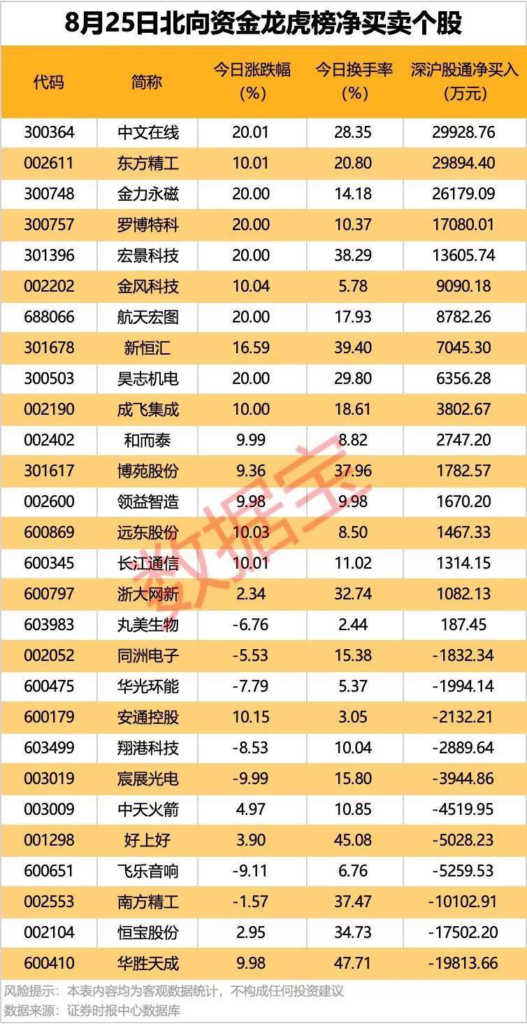 002261，業(yè)績暴增超22倍！北向資金大手筆掃貨5股！
