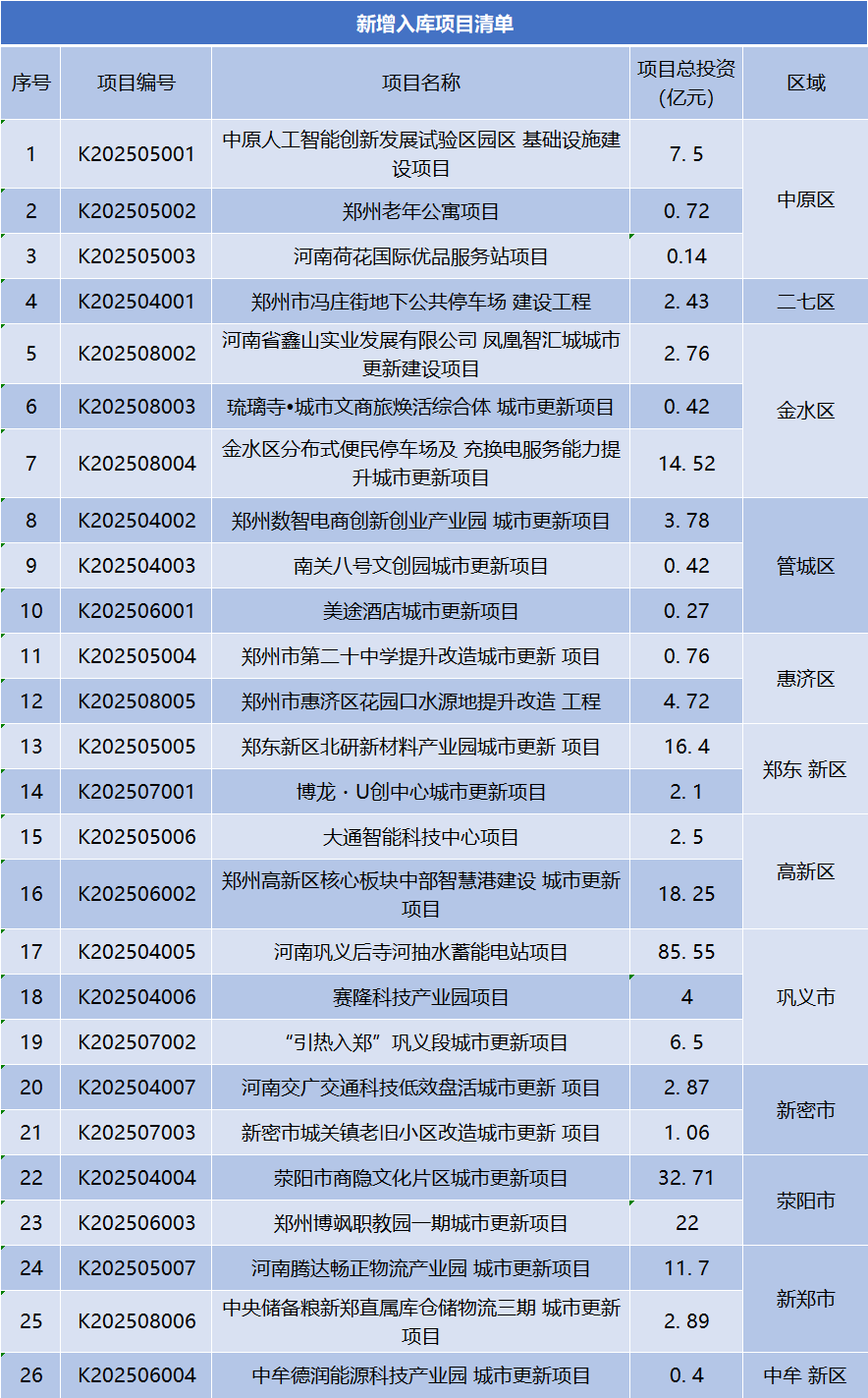 總投資247.37億元，鄭州市新增入庫26個城市更新項目 | 清單