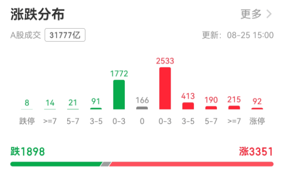 A股一天成交超3萬億元！有人雀躍有人愁，牛市還能走多遠(yuǎn)？