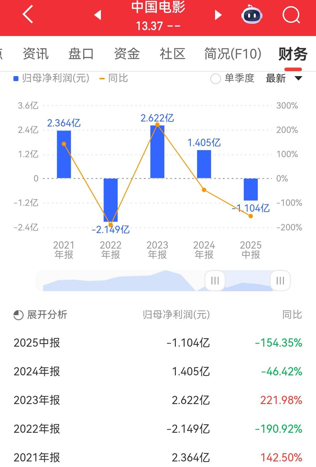 中影上半年虧損1.1億 《志愿軍3》《大圣崛起》待上映
