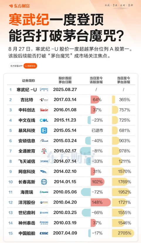 寒武紀登頂：股王不再是茅臺 意味著什么？