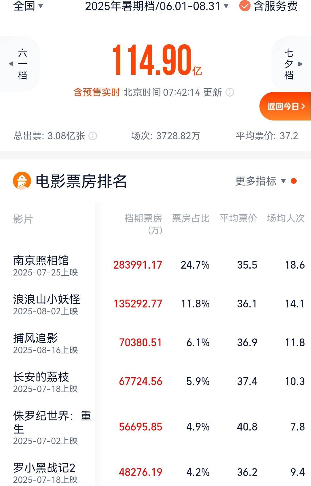 成龍梁家輝《捕風(fēng)追影》票房破7億 超《長安的荔枝》成暑期檔季軍