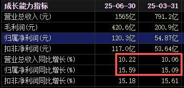 不分紅了！格力電器中報(bào)失速，二季度業(yè)績(jī)下滑明顯！空調(diào)為何賣不動(dòng)了？