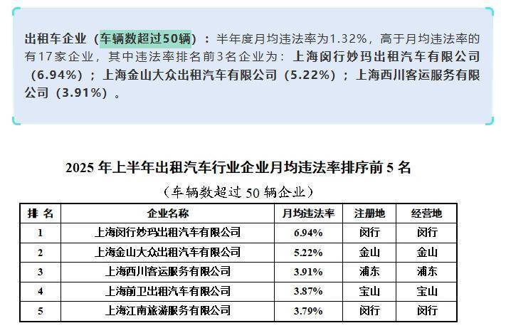 上海虹橋站出租車又現(xiàn)“短途拒載“！ 乘客4公里行程引爆司機(jī)辱罵