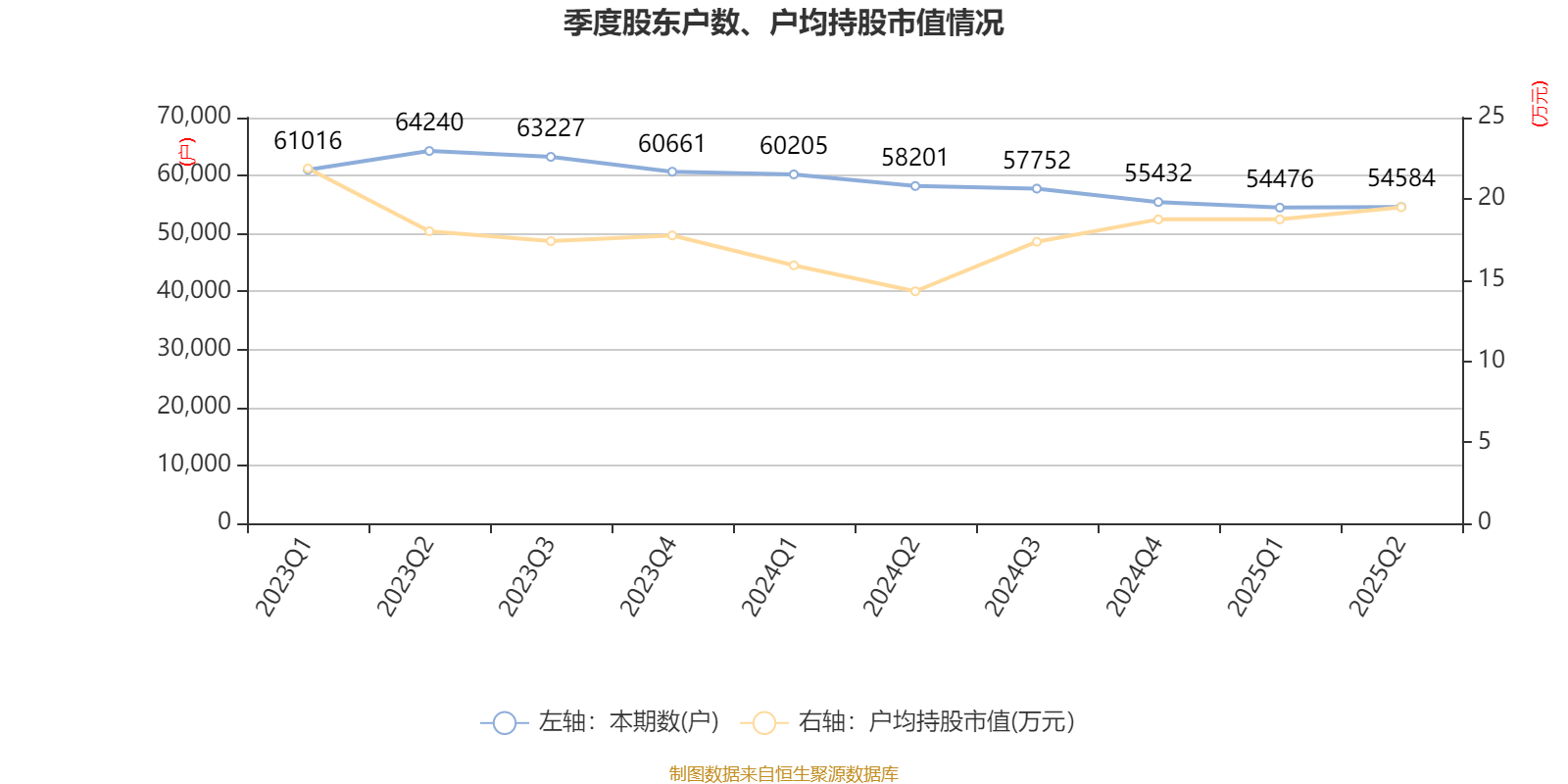 歌華有線：2025年上半年凈利潤(rùn)同比減虧3507.99萬(wàn)元
