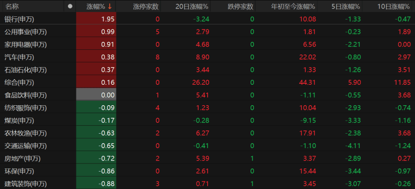 A股回調(diào)！原因?yàn)楹危?></p>
<p>正常技術(shù)性回調(diào)</p>
<p>如何理解今日A股的較大回調(diào)表現(xiàn)？</p>
<p>“今日A股出現(xiàn)回調(diào)，屬于高位獲利了結(jié)與資金高低切換共同作用下的良性調(diào)整?！迸排啪W(wǎng)財(cái)富研究員隋東對(duì)《國際金融報(bào)》記者表示，市場成交額達(dá)2.87萬億元，半導(dǎo)體等此前漲幅較大的科技板塊回調(diào)超3%，屬前期快速拉升后的正常獲利回吐。與此同時(shí)，銀行、公用事業(yè)等低位藍(lán)籌板塊逆勢(shì)上漲，形成有效對(duì)沖，助力滬指僅小幅下跌，延續(xù)了“藍(lán)籌搭臺(tái)”的結(jié)構(gòu)特征。機(jī)器人板塊午后由跌轉(zhuǎn)升，進(jìn)一步印證資金向低位方向切換的趨勢(shì)。</p>
<p>“今日屬于正常的技術(shù)性回調(diào)，主要誘因是通信、計(jì)算機(jī)、電子、國防軍工等大科技方向的短線盈利盤兌現(xiàn)?！鼻昂ｂ犼囐Y本首席投資官龍舫也向《國際金融報(bào)》記者表示，以半導(dǎo)體、人工智能為代表的大科技板塊前兩個(gè)月快速上漲，一些原本重倉其他賽道的公募基金經(jīng)理在二三季度也開始調(diào)倉換股，形成了公募基金抱團(tuán)AI的極致分化行情。監(jiān)管部門也希望局部降溫，并在近期針對(duì)AI板塊采取了一些降溫措施。</p>
<p>格上基金研究員畢夢(mèng)姌分析稱，今日A股回調(diào)呈現(xiàn)顯著的結(jié)構(gòu)性特征，滬指在銀行等周期股護(hù)盤下相對(duì)抗跌，但創(chuàng)業(yè)板指和科創(chuàng)50因科技板塊大幅調(diào)整領(lǐng)跌。近期以CPO、半導(dǎo)體為代表的科技主線連續(xù)逼空上漲，但今日通信設(shè)備板塊卻呈現(xiàn)資金凈流出的態(tài)勢(shì)，計(jì)算機(jī)、電子等板塊同步遭拋售，反映出資金對(duì)高波動(dòng)成長股的避險(xiǎn)需求。從技術(shù)層面來看，多數(shù)科技細(xì)分板塊收出帶長下影線的陰線，顯示短期資金博弈激烈，但中期趨勢(shì)尚未完全破壞。</p>
<p>“8月制造業(yè)PMI雖回升至49.4%，但仍處收縮區(qū)間，非制造業(yè)的擴(kuò)張力度亦弱于預(yù)期。經(jīng)濟(jì)復(fù)蘇節(jié)奏的不確定性促使資金從成長股轉(zhuǎn)向防御性資產(chǎn)?！碑厜?mèng)姌進(jìn)一步表示，銀行板塊成為護(hù)盤主力，其邏輯在于中報(bào)業(yè)績邊際改善以及不良率企穩(wěn)帶來的估值修復(fù)預(yù)期。與此同時(shí)，電力、貴金屬等紅利資產(chǎn)同步走強(qiáng)，反映出低利率環(huán)境下，險(xiǎn)資等長期資金對(duì)高股息資產(chǎn)的配置偏好。這種風(fēng)格切換本質(zhì)上是市場在經(jīng)濟(jì)弱復(fù)蘇背景下的“再平衡”行為，北向資金近期持續(xù)加倉大盤價(jià)值股、減持電子板塊的動(dòng)向亦印證了這一點(diǎn)。</p>
<p>短期或震蕩整固</p>
<p>接下來，A股怎么走？科技股要回調(diào)多久？當(dāng)下，投資者應(yīng)注意哪些風(fēng)險(xiǎn)？</p>
<p>“今日的回調(diào)，意味著大科技板塊可能需要休整震蕩一段時(shí)間，以消化眾多的盈利盤。市場風(fēng)格短期可能會(huì)輪動(dòng)切換到大消費(fèi)及部分周期板塊方向。”但官龍舫認(rèn)為，這并不意味著科技方向大周期的行情完全結(jié)束，回調(diào)震蕩結(jié)束之后還會(huì)繼續(xù)上漲。從中長期來看，目前仍是大周期上漲的中期階段，市場已經(jīng)確立“牛市思維”，一旦形成趨勢(shì)很難逆轉(zhuǎn)。無論短期行情怎么走，都不影響整體牛市的繼續(xù)。</p>
<p>“目前滬指在3800至3850點(diǎn)區(qū)間存在較強(qiáng)支撐，銀行、能源等權(quán)重板塊的護(hù)盤力量將限制指數(shù)下行空間。但創(chuàng)業(yè)板指和科創(chuàng)50需警惕技術(shù)破位風(fēng)險(xiǎn)，若科技板塊未能快速修復(fù)，則市場有回踩可能，重點(diǎn)關(guān)注明日能否出現(xiàn)放量反彈?！碑厜?mèng)姌提醒道，倉位方面，建議控制在6至7成，保留3至4成機(jī)動(dòng)資金應(yīng)對(duì)市場波動(dòng)。今日回調(diào)是市場在多重因素共振下的正常修正，本質(zhì)上是資金從過熱的科技主線向價(jià)值防御板塊的再平衡。短期市場將以震蕩整固為主，結(jié)構(gòu)性機(jī)會(huì)仍存于周期股的修復(fù)與科技股的超跌反彈之中。投資者應(yīng)避免過度恐慌或追漲殺跌。</p>
<p>富榮基金的基金經(jīng)理李延崢向記者分析稱，目前市場對(duì)AI算力板塊的擔(dān)心集中在交易擁擠度上，但板塊基本面仍處于景氣階段。他指出，當(dāng)前不建議為了“高低切”而刻意切換。對(duì)于低位區(qū)間板塊，應(yīng)該首先關(guān)注其敘事邏輯與盈利預(yù)期是否出現(xiàn)變化；對(duì)于高位板塊，則不主觀預(yù)設(shè)股價(jià)高度。目前行情的核心策略，應(yīng)是在景氣賽道中不斷挖掘具備預(yù)期差、邊際增量的優(yōu)質(zhì)標(biāo)的，并順勢(shì)而為。</p>
<p>恒生前?；鸾?jīng)理胡啟聰表示，后續(xù)指數(shù)的進(jìn)一步上行仍需要堅(jiān)實(shí)的量能支撐。短期來看，市場熱點(diǎn)仍將處于輪動(dòng)狀態(tài)中。2025年或仍是以科技為主線的行情，建議持續(xù)關(guān)注科技、消費(fèi)、高端制造、醫(yī)藥的產(chǎn)業(yè)趨勢(shì)機(jī)會(huì)。</p>
<p>隋東認(rèn)為，目前兩融余額仍處高位，顯示市場心態(tài)偏樂觀，但滬指短期技術(shù)面超買，仍需整固修復(fù)，預(yù)計(jì)行情將延續(xù)震蕩態(tài)勢(shì)，高低切換風(fēng)格仍將延續(xù)。在操作上，建議適度減持高位的科技品種，逢低布局銀行、公用事業(yè)等低位藍(lán)籌，以及機(jī)器人等新主線方向；對(duì)于高位標(biāo)的，如有反彈可擇機(jī)兌現(xiàn)，同時(shí)保持整體倉位靈活性，以適應(yīng)市場波動(dòng)。</p>
<p>在明澤投資基金經(jīng)理陳實(shí)看來，支撐A股中長期上行的關(guān)鍵邏輯沒有變化，短期調(diào)整不改中長期上行趨勢(shì)，建議投資者采取科技加紅利的均衡持倉布局策略，在短期指數(shù)出現(xiàn)回調(diào)之際，根據(jù)市場的結(jié)構(gòu)性特征變化進(jìn)行針對(duì)性加倉布局。</p>
<p>記者朱燈花</p>
<p>文字編輯陳偲</p>
<p>版面編輯 佘詩婕</p>
<p>—— / 好文推薦 / ——</p>
<p>這場會(huì)議將影響全球市場走向</p>
<p>國壽安保基金前員工“老鼠倉