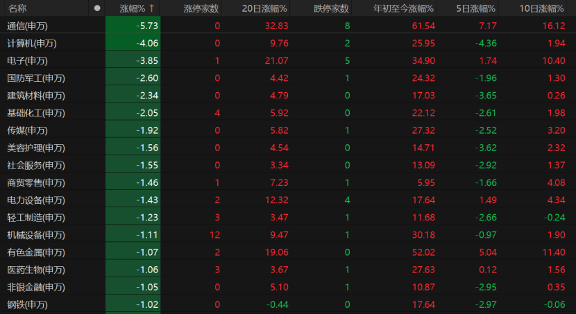 A股回調！原因為何？