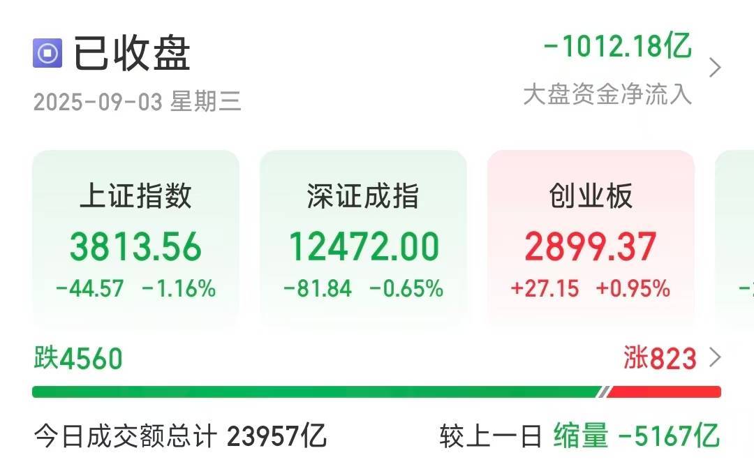 滬指縮量調(diào)整跌1.16％，超4500只個股下跌