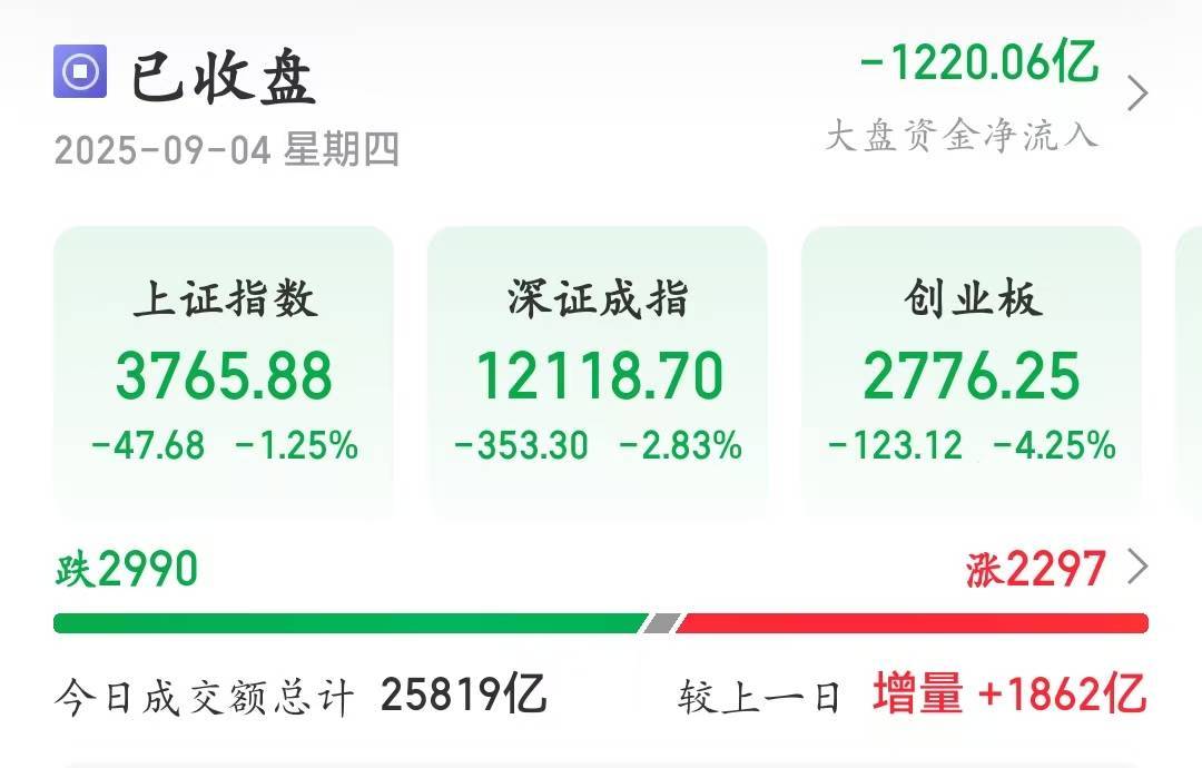 3天跌110點！A股大盤失守3800點，尾盤銀行股逆市拉升