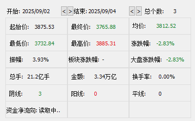 3天跌110點！A股大盤失守3800點，尾盤銀行股逆市拉升