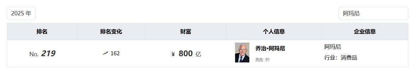 奢侈品牌阿瑪尼創(chuàng)始人離世！享年91歲，身家800億元