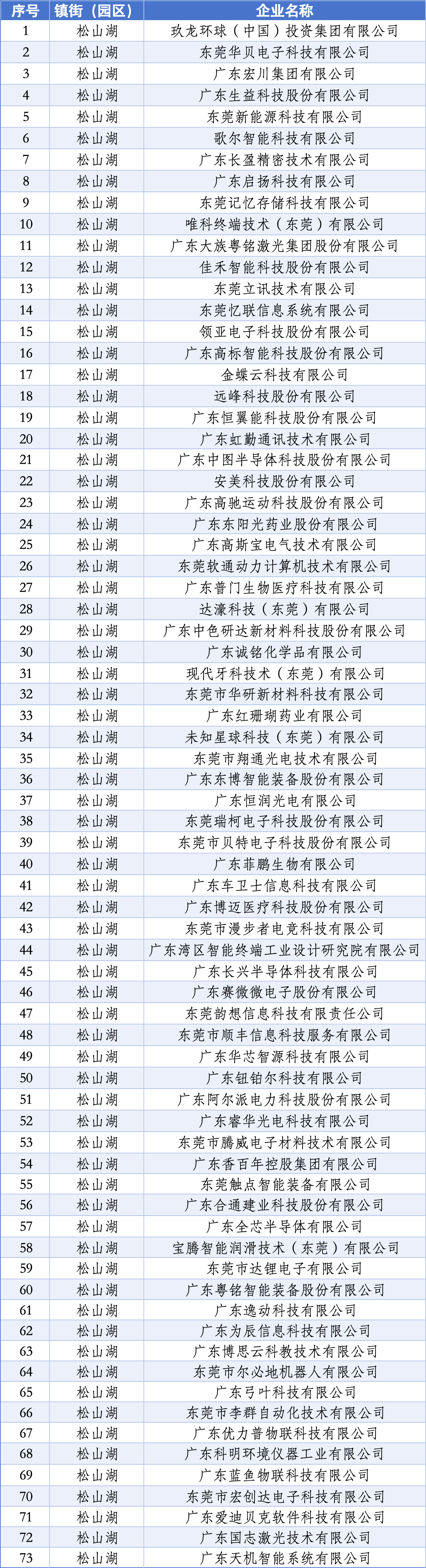 全市數(shù)量第一！松山湖73家企業(yè)入選東莞市倍增企業(yè)