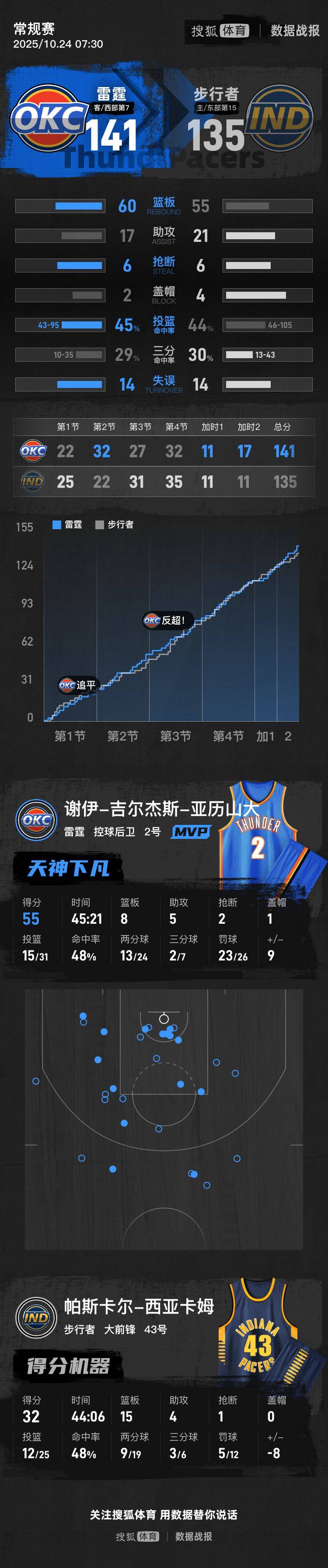 亞歷山大55+8+5 雷霆雙加時勝步行者