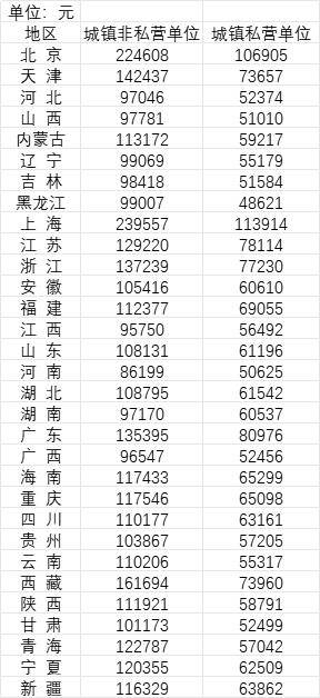 31省份去年平均工資公布