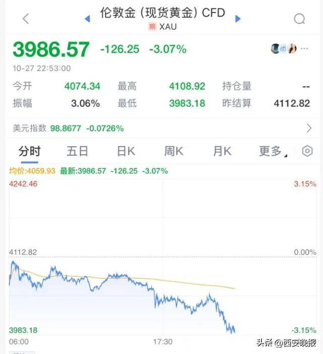 暴跌！深夜黃金崩了