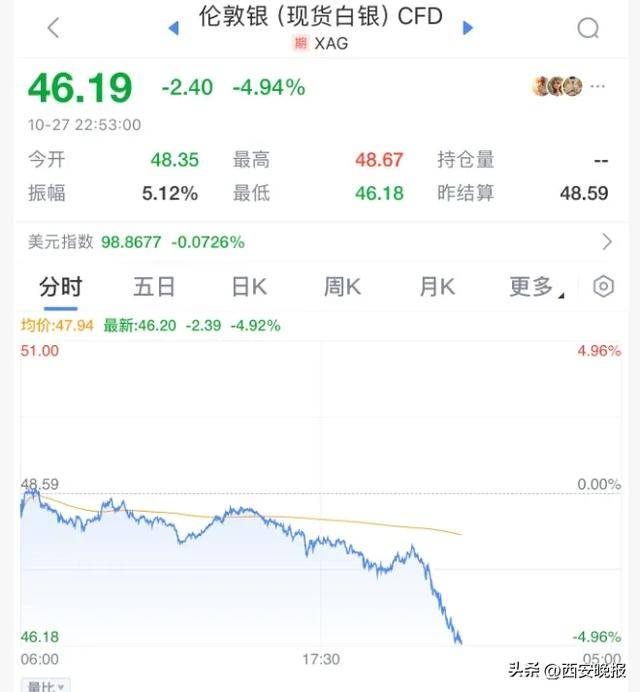 暴跌！深夜黃金崩了