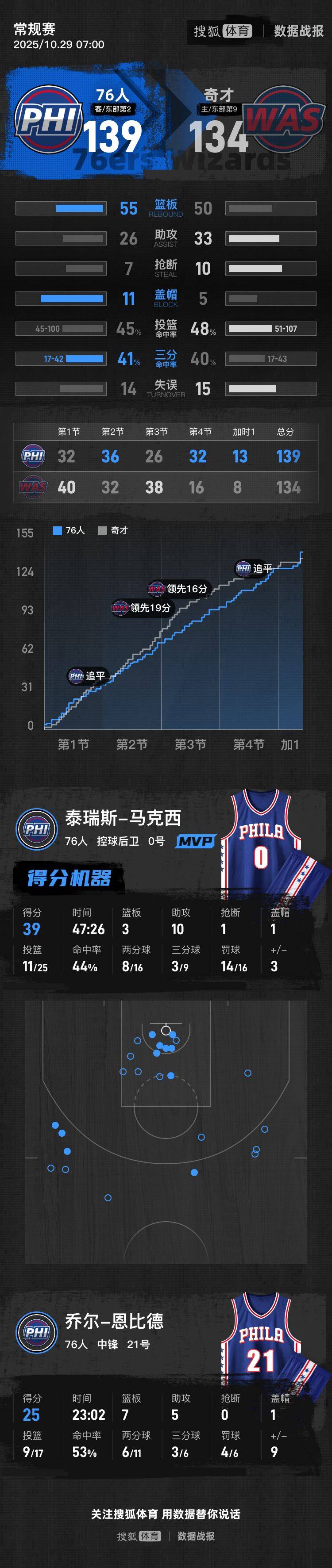 馬克西39+10恩比德25分 76人加時(shí)險(xiǎn)勝奇才取4連勝